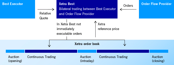 Deutsche Borse Xetra Xetra Continuous Trading With Best Executor
