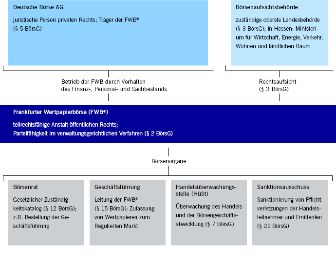 Deutsche Borse Cash Market Organisation Der Fwb